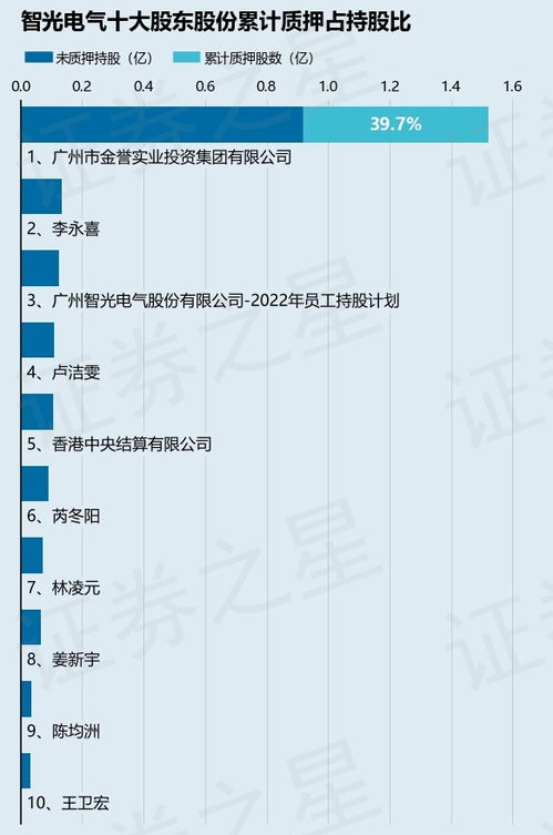 智光電氣股東廣州金譽(yù)實(shí)業(yè)質(zhì)押1300萬(wàn)股，涉及總股本1.66%引關(guān)注